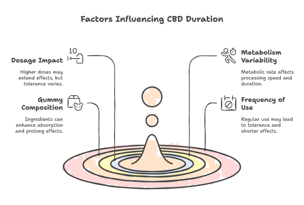 Factors that Affect How long CBD Gummies Last