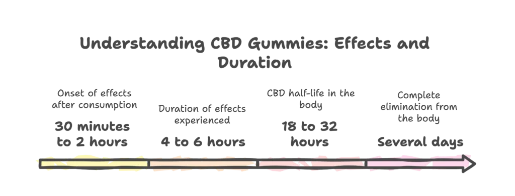 How Long Do CBD Gummies Last in the Body