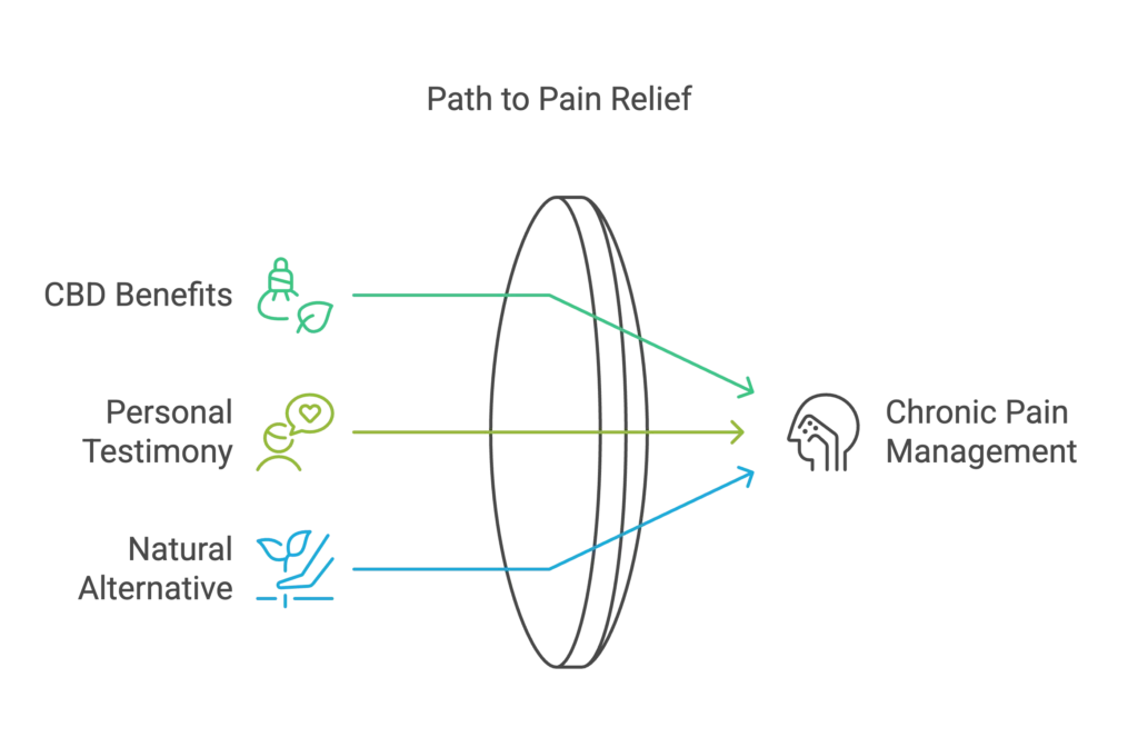 Path to Pain relief with CBD