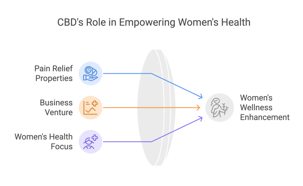 CBD's Role in Empowering Women's Health
