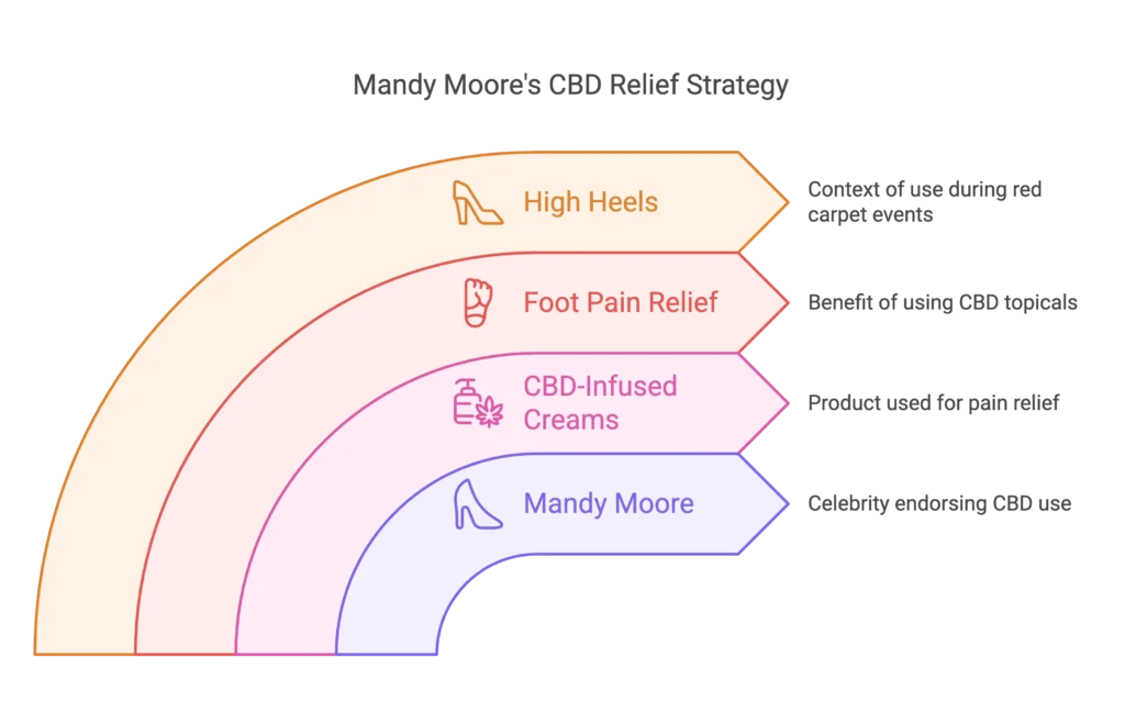 Mandy Moore's CBD Relief Strategy