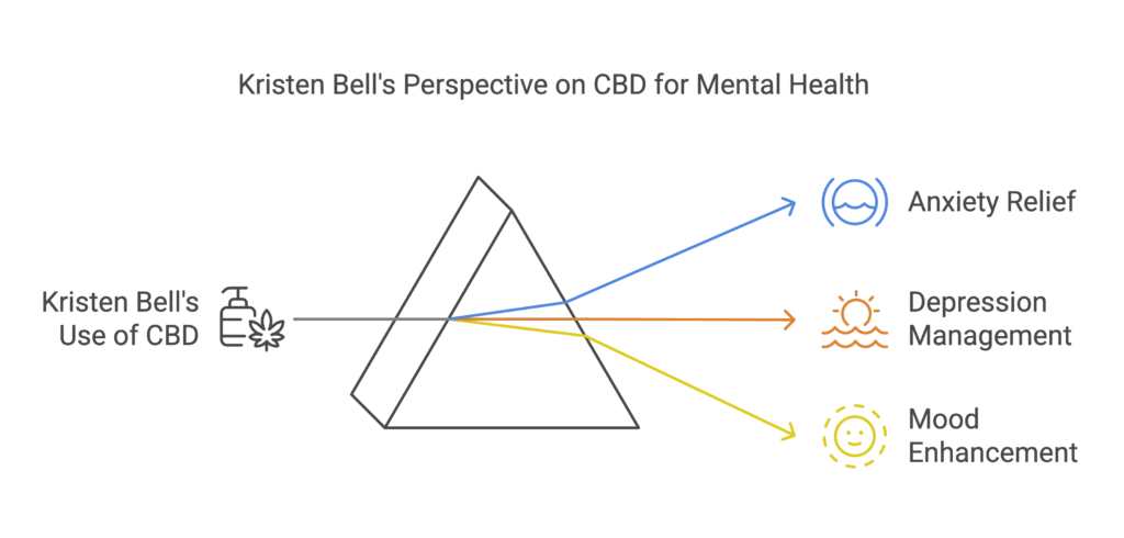 Kristen Bell's Perspective on CBD for Mental Health