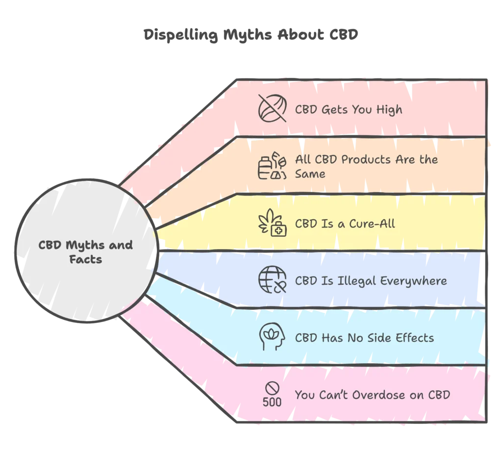 CBD Myths vs Facts - visual selection