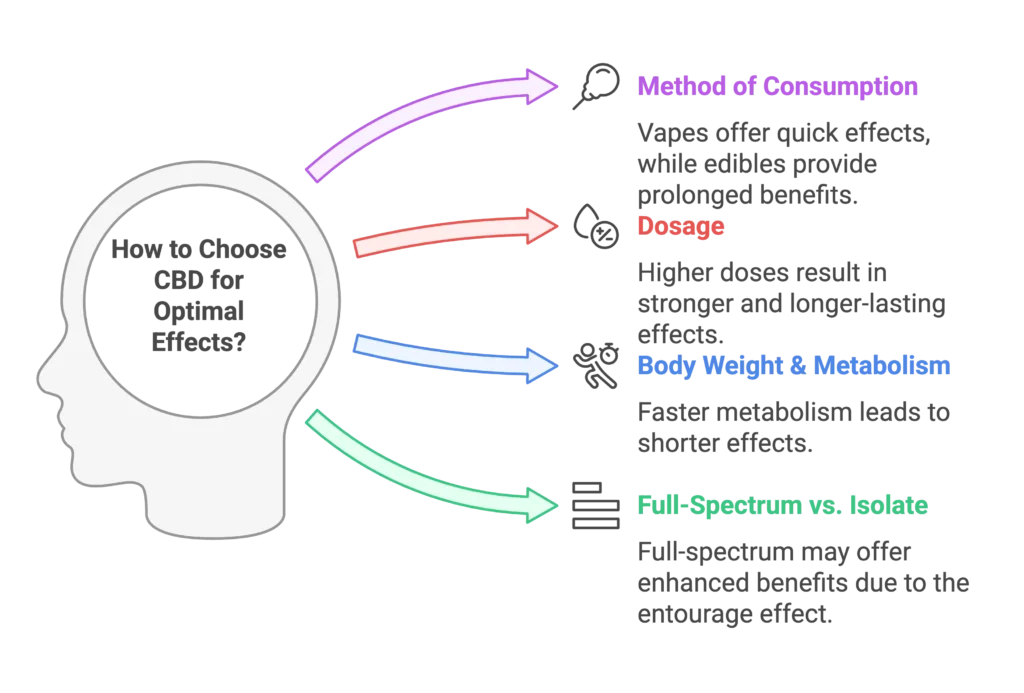 How to Choose CBD for Optimal Effects?
